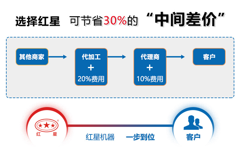 买制砂机机器，选红星厂家