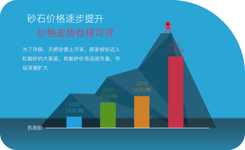 机械沙价格越来越高，利润越来越大